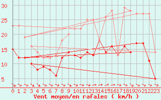 Courbe de la force du vent pour Rochefort Saint-Agnant (17)