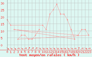 Courbe de la force du vent pour Galzig