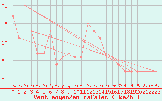 Courbe de la force du vent pour Trawscoed