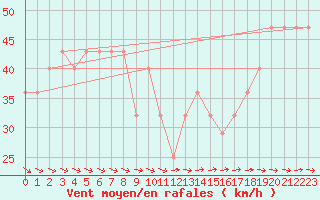 Courbe de la force du vent pour Kustavi Isokari