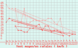 Courbe de la force du vent pour Wuerzburg