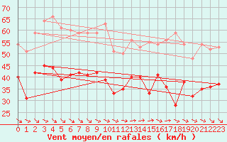 Courbe de la force du vent pour Cap Gris-Nez (62)