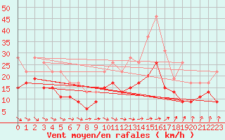 Courbe de la force du vent pour Avord (18)
