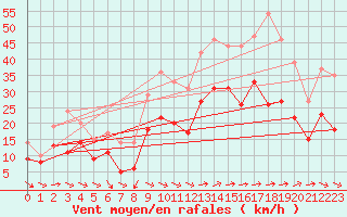 Courbe de la force du vent pour Hyres (83)