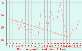 Courbe de la force du vent pour Wien / Hohe Warte