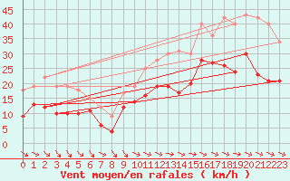 Courbe de la force du vent pour Rochefort Saint-Agnant (17)