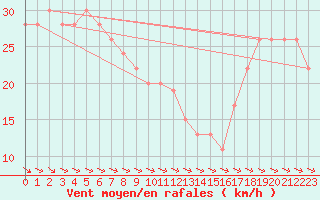 Courbe de la force du vent pour Anholt