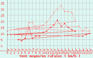 Courbe de la force du vent pour Caen (14)