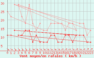 Courbe de la force du vent pour Hoogeveen Aws