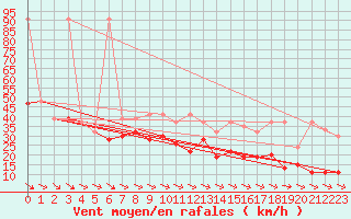 Courbe de la force du vent pour Jungfraujoch (Sw)