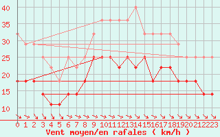 Courbe de la force du vent pour Rantasalmi Rukkasluoto