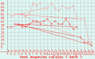 Courbe de la force du vent pour Wilhelminadorp Aws