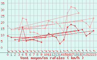 Courbe de la force du vent pour Castelnaudary (11)