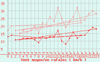 Courbe de la force du vent pour Zinnwald-Georgenfeld
