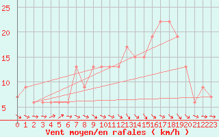 Courbe de la force du vent pour Rostherne No 2
