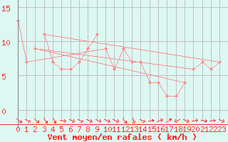 Courbe de la force du vent pour Hereford/Credenhill