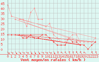 Courbe de la force du vent pour Hunge