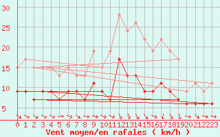 Courbe de la force du vent pour Evreux (27)
