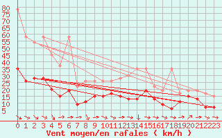 Courbe de la force du vent pour Grand Saint Bernard (Sw)