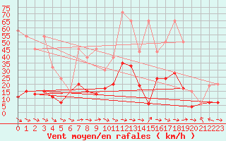 Courbe de la force du vent pour Grand Saint Bernard (Sw)