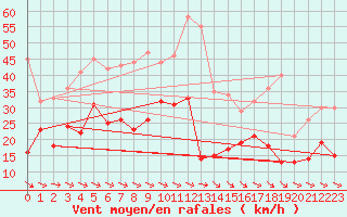 Courbe de la force du vent pour Wunsiedel Schonbrun