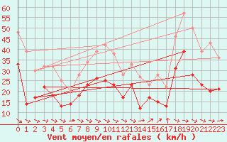 Courbe de la force du vent pour Montpellier (34)