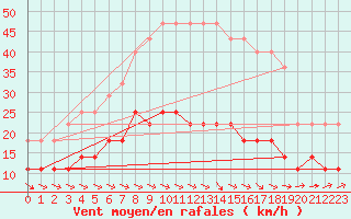 Courbe de la force du vent pour Varkaus Kosulanniemi