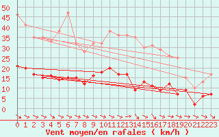 Courbe de la force du vent pour Caunes-Minervois (11)