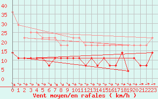 Courbe de la force du vent pour Vaxjo
