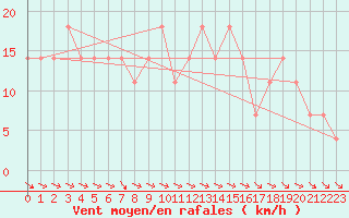 Courbe de la force du vent pour Obertauern