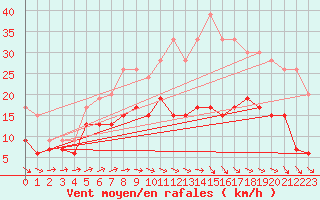 Courbe de la force du vent pour Orly (91)