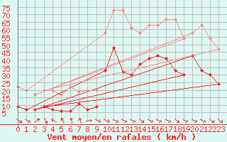 Courbe de la force du vent pour Monte Generoso