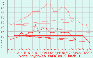 Courbe de la force du vent pour Hoydalsmo Ii