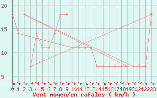 Courbe de la force du vent pour Maria Alm