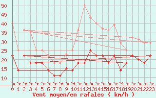 Courbe de la force du vent pour Alto de Los Leones