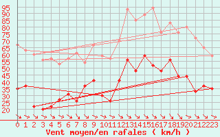 Courbe de la force du vent pour Leucate (11)