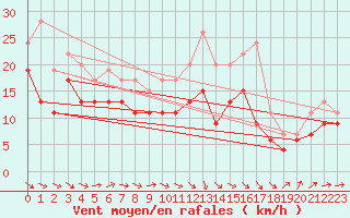 Courbe de la force du vent pour Orlans (45)