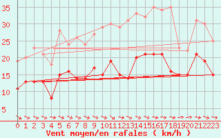 Courbe de la force du vent pour Oschatz