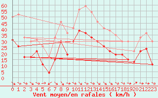 Courbe de la force du vent pour Bziers Cap d