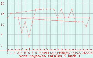 Courbe de la force du vent pour Nottingham Weather Centre