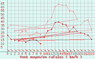 Courbe de la force du vent pour Bziers Cap d