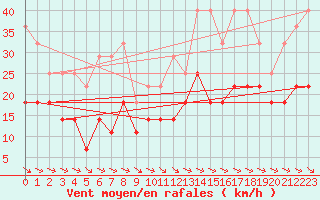 Courbe de la force du vent pour Skagsudde