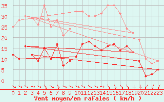 Courbe de la force du vent pour Cazaux (33)