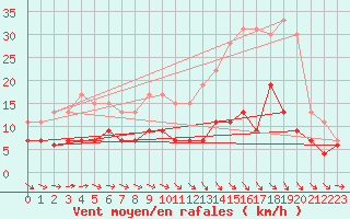 Courbe de la force du vent pour Montauban (82)