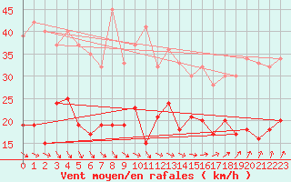 Courbe de la force du vent pour Ploudalmezeau (29)