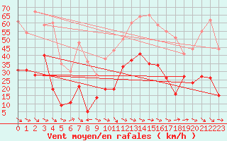 Courbe de la force du vent pour Perpignan (66)