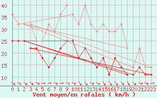 Courbe de la force du vent pour Fichtelberg