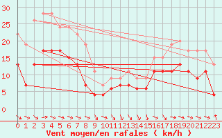 Courbe de la force du vent pour Pointe de Socoa (64)
