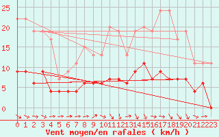 Courbe de la force du vent pour Gourdon (46)