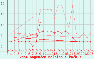 Courbe de la force du vent pour San Bernardino